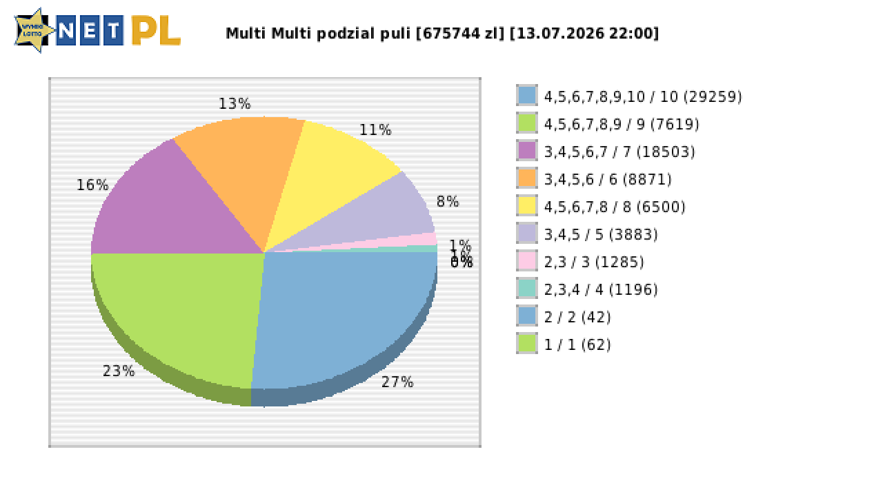 Multi Multi wygrane w losowaniu nr. 16899 dnia 13.07.2026 o godzinie 22:00