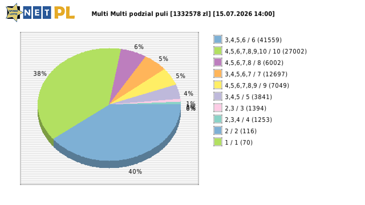 Multi Multi wygrane w losowaniu nr. 16902 dnia 15.07.2026 o godzinie 14:00