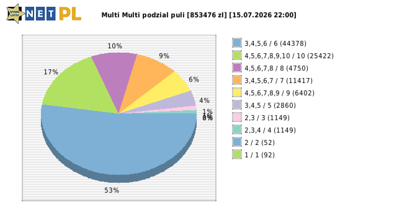 Multi Multi wygrane w losowaniu nr. 16903 dnia 15.07.2026 o godzinie 22:00
