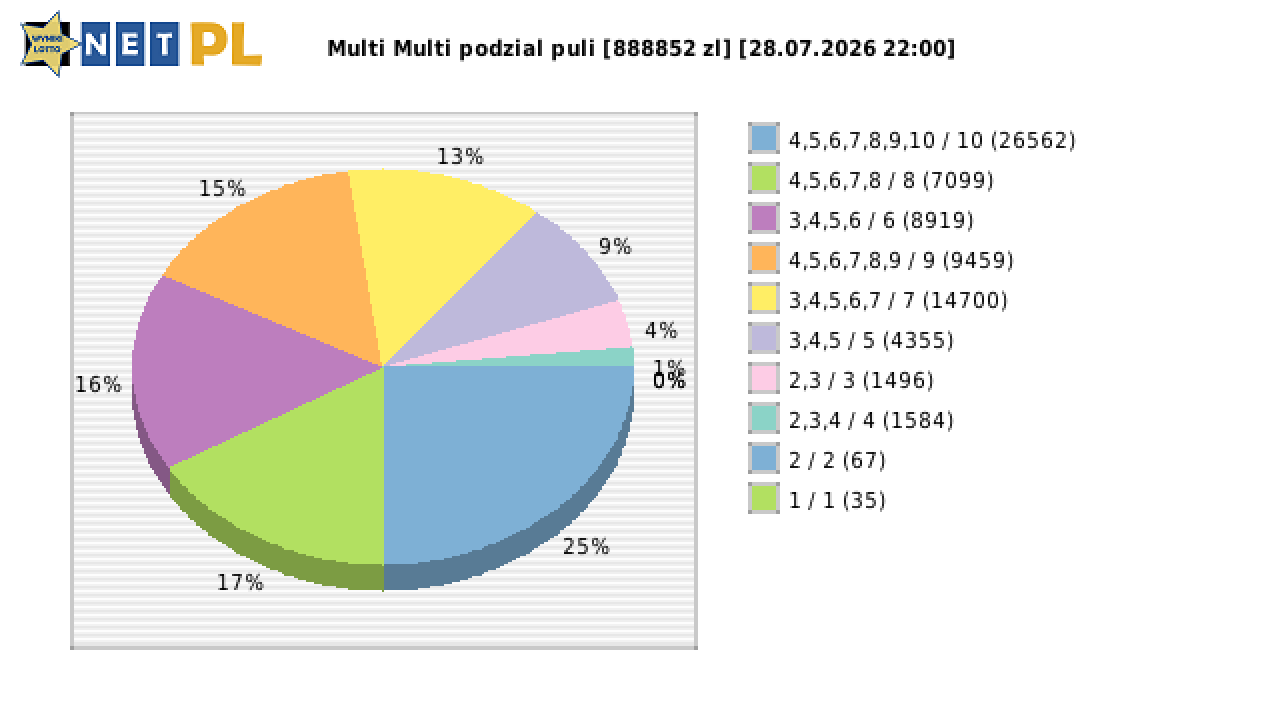 Multi Multi wygrane w losowaniu nr. 16929 dnia 28.07.2026 o godzinie 22:00