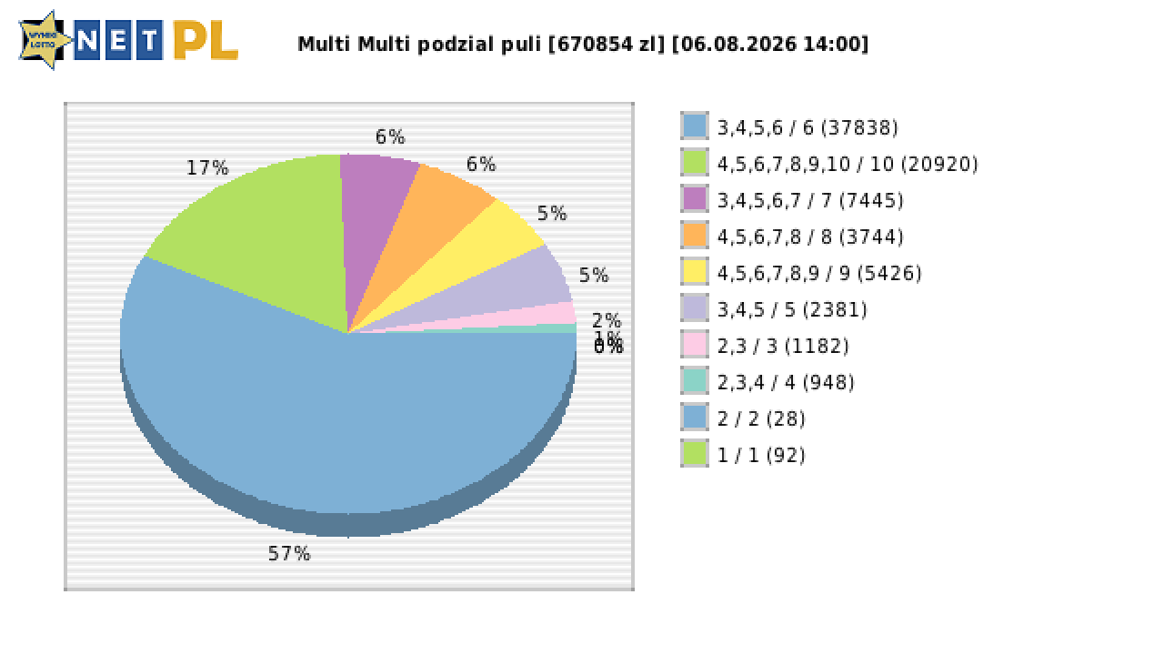 Multi Multi wygrane w losowaniu nr. 16946 dnia 06.08.2026 o godzinie 14:00