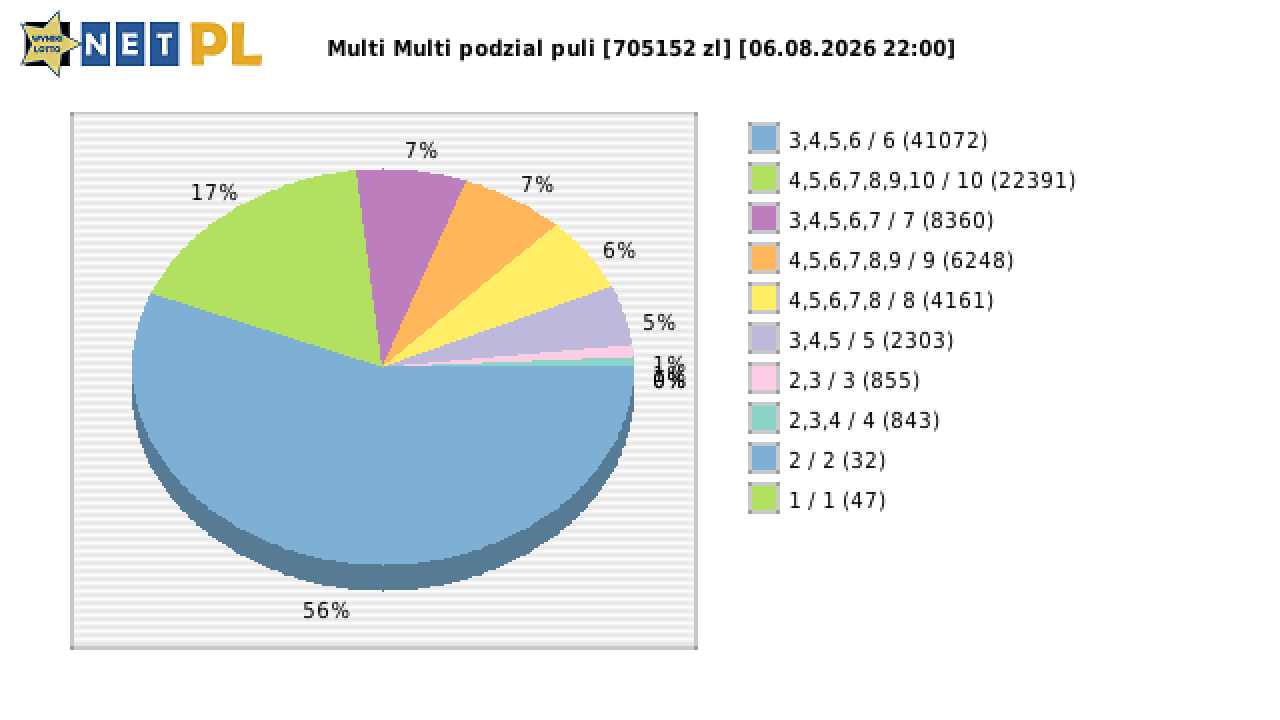 Multi Multi wygrane w losowaniu nr. 16947 dnia 06.08.2026 o godzinie 22:00