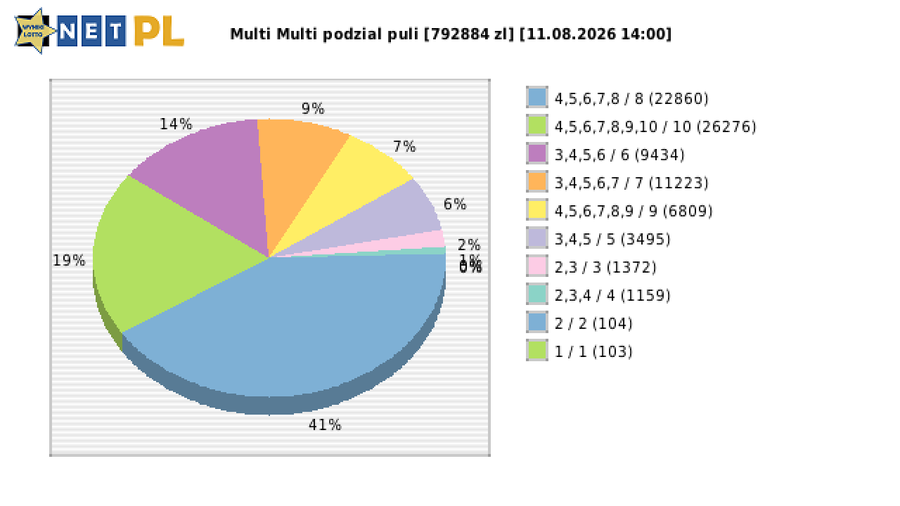 Multi Multi wygrane w losowaniu nr. 16956 dnia 11.08.2026 o godzinie 14:00