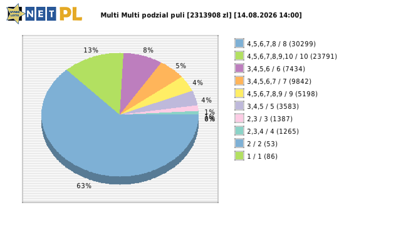Multi Multi wygrane w losowaniu nr. 16962 dnia 14.08.2026 o godzinie 14:00
