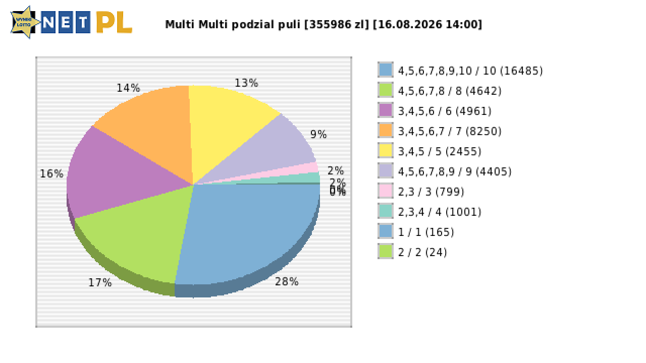 Multi Multi wygrane w losowaniu nr. 16966 dnia 16.08.2026 o godzinie 14:00