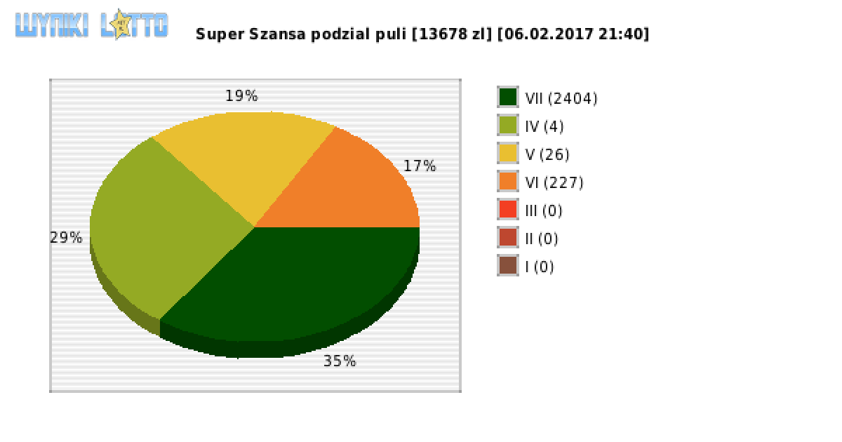 Super Szansa wygrane w losowaniu nr. 0490 dnia 06.02.2017 o godzinie 21:40