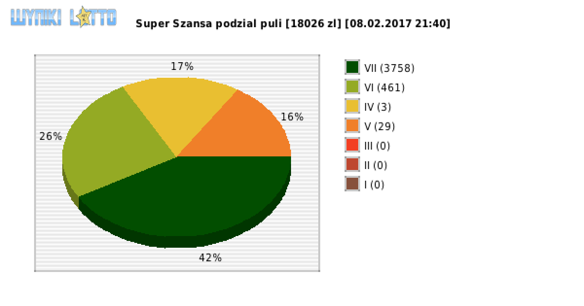 Super Szansa wygrane w losowaniu nr. 0494 dnia 08.02.2017 o godzinie 21:40