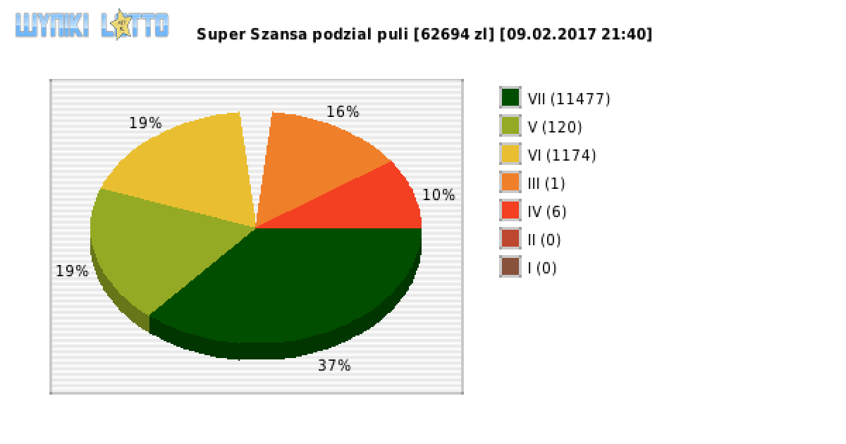 Super Szansa wygrane w losowaniu nr. 0496 dnia 09.02.2017 o godzinie 21:40