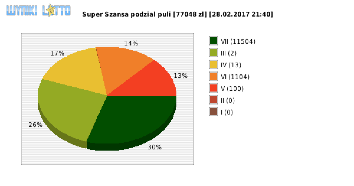 Super Szansa wygrane w losowaniu nr. 0534 dnia 28.02.2017 o godzinie 21:40