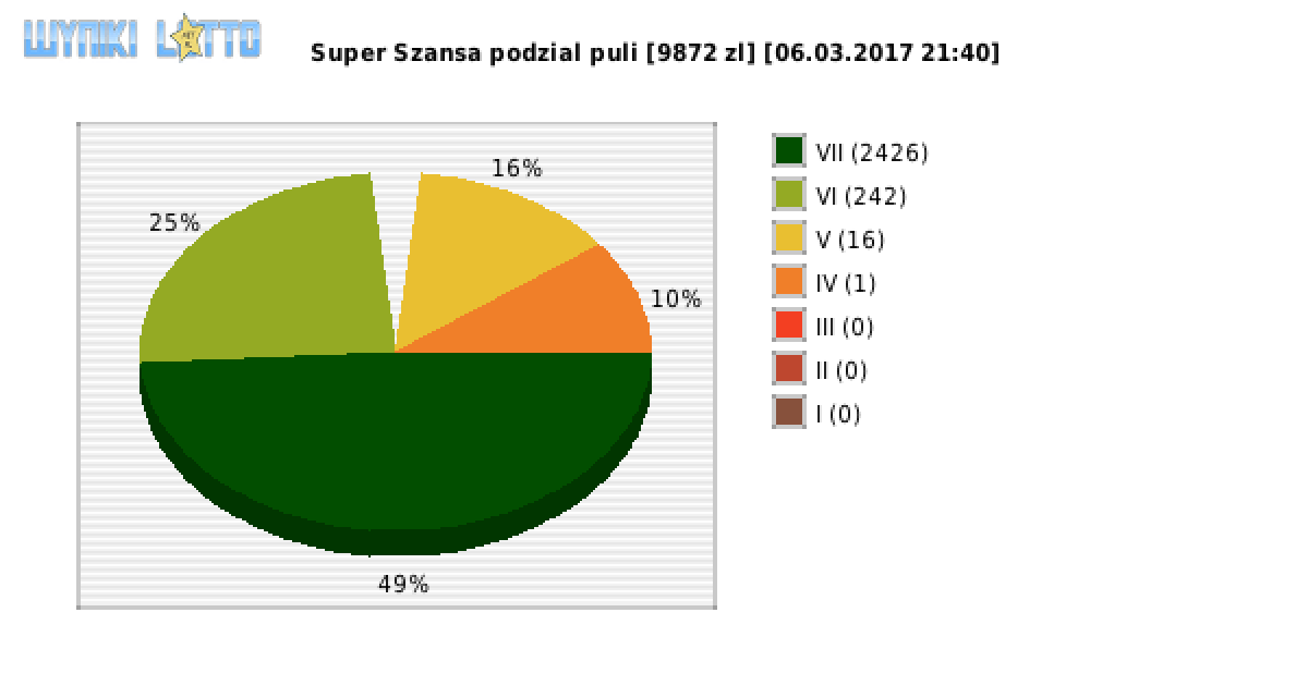 Super Szansa wygrane w losowaniu nr. 0546 dnia 06.03.2017 o godzinie 21:40
