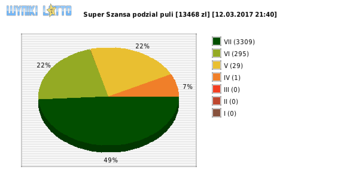 Super Szansa wygrane w losowaniu nr. 0558 dnia 12.03.2017 o godzinie 21:40