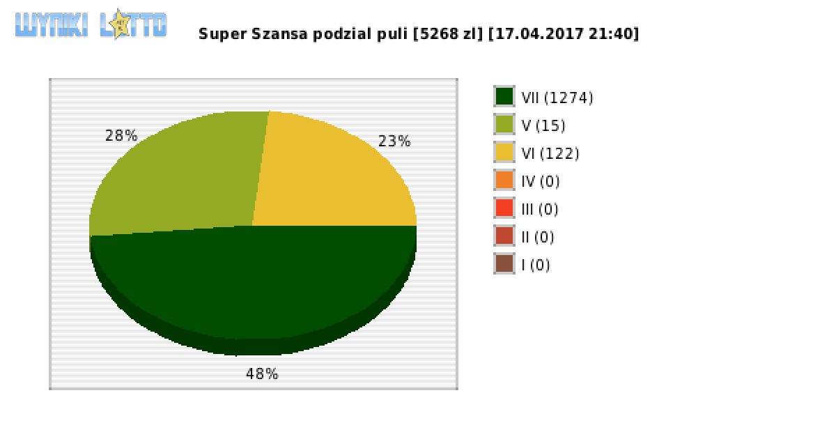 Super Szansa wygrane w losowaniu nr. 0630 dnia 17.04.2017 o godzinie 21:40