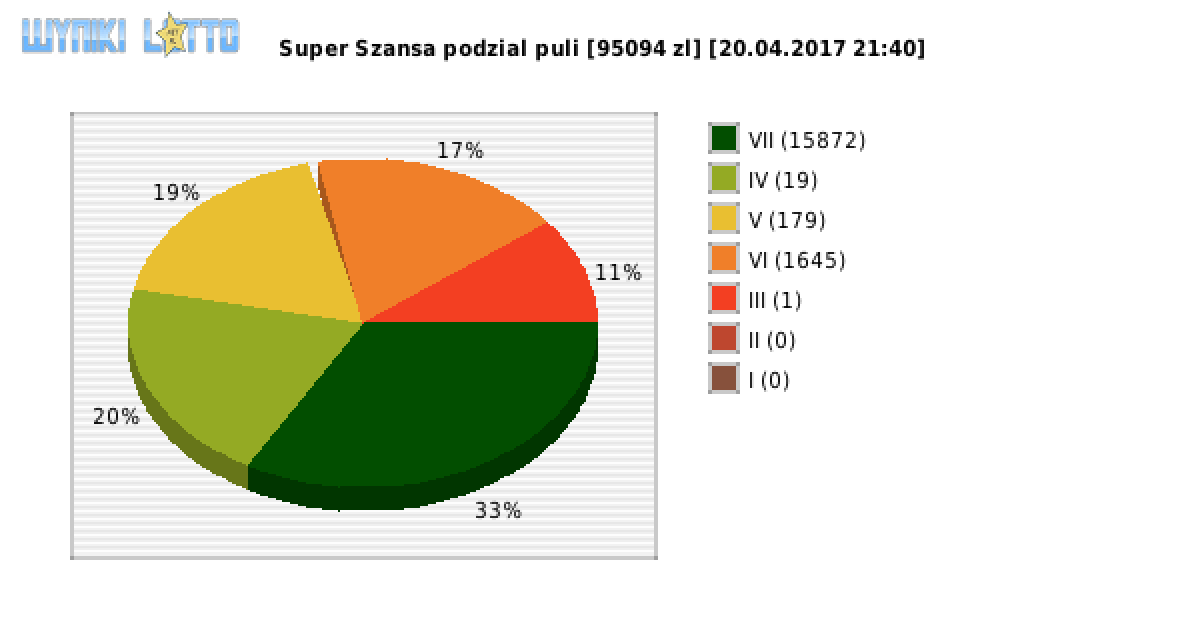 Super Szansa wygrane w losowaniu nr. 0636 dnia 20.04.2017 o godzinie 21:40