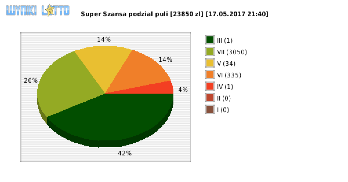 Super Szansa wygrane w losowaniu nr. 0690 dnia 17.05.2017 o godzinie 21:40