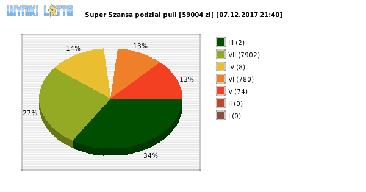 Super Szansa wygrane w losowaniu nr. 1098 dnia 07.12.2017 o godzinie 21:40