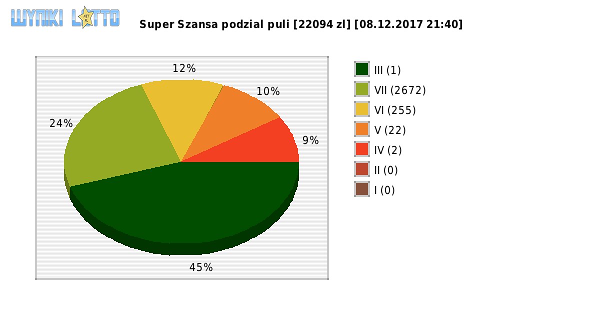 Super Szansa wygrane w losowaniu nr. 1100 dnia 08.12.2017 o godzinie 21:40