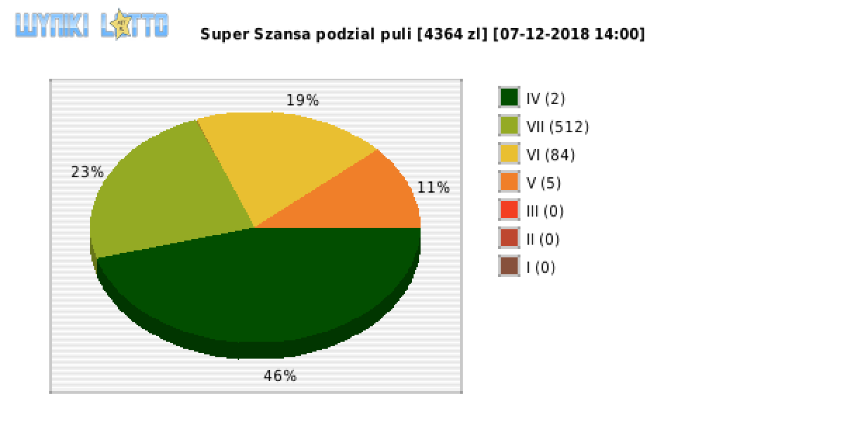 Super Szansa wygrane w losowaniu nr. 1827 dnia 07.12.2018 o godzinie 14:00