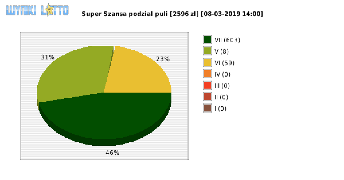 Super Szansa wygrane w losowaniu nr. 2009 dnia 08.03.2019 o godzinie 14:00