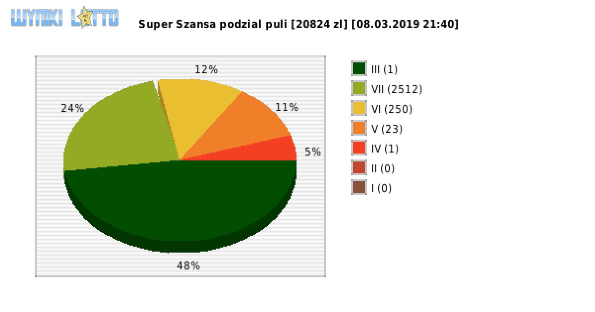 Super Szansa wygrane w losowaniu nr. 2010 dnia 08.03.2019 o godzinie 21:40