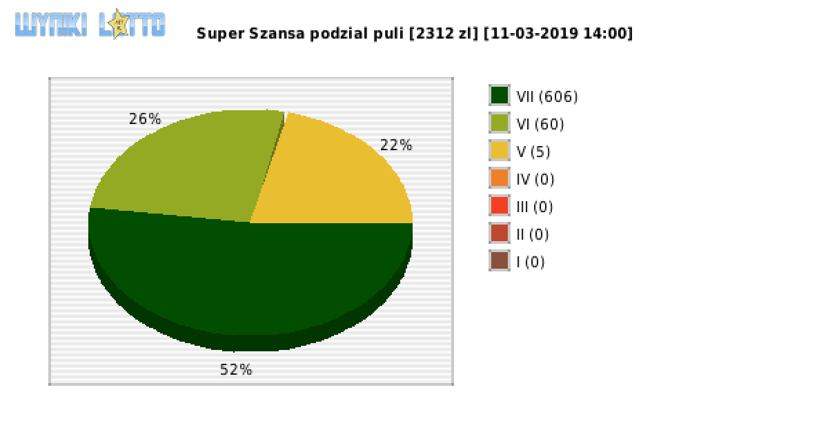 Super Szansa wygrane w losowaniu nr. 2015 dnia 11.03.2019 o godzinie 14:00