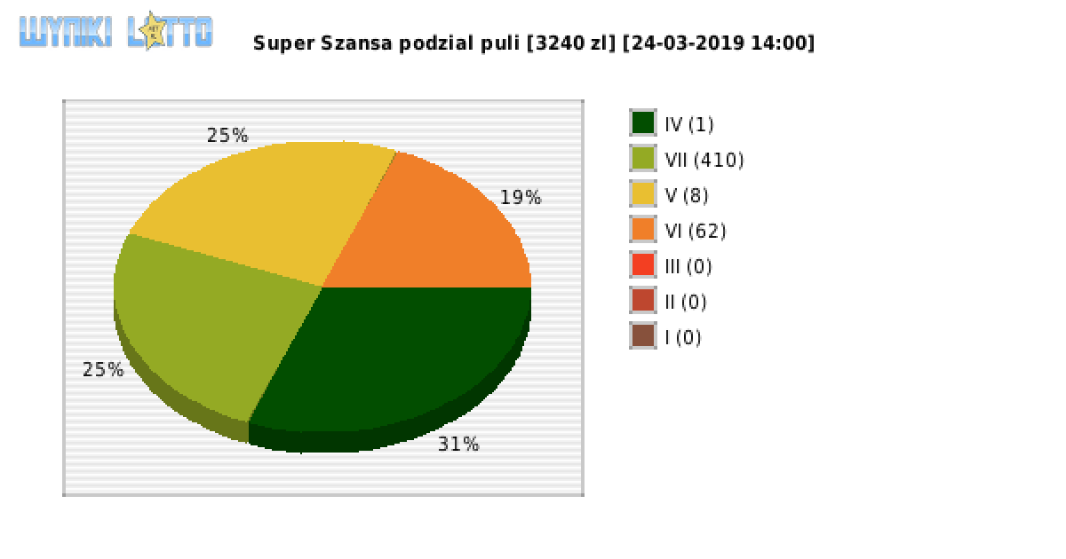 Super Szansa wygrane w losowaniu nr. 2041 dnia 24.03.2019 o godzinie 14:00