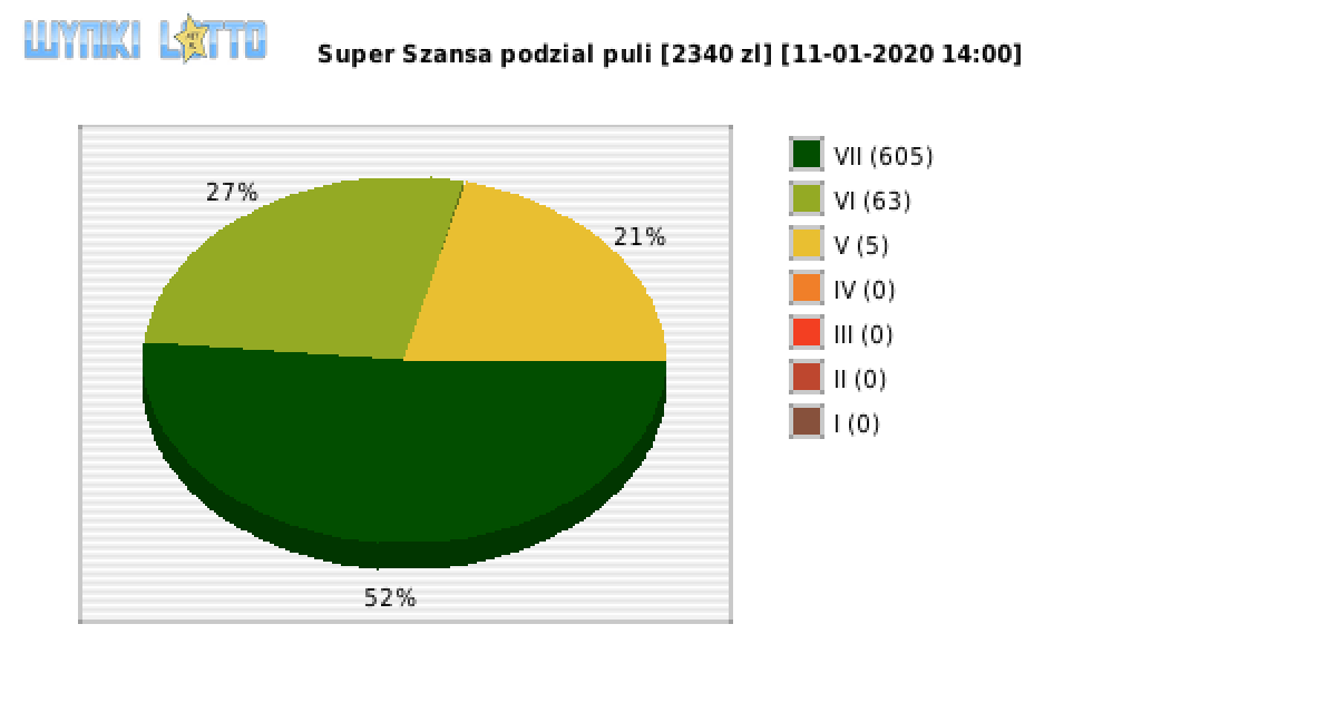 Super Szansa wygrane w losowaniu nr. 2627 dnia 11.01.2020 o godzinie 14:00