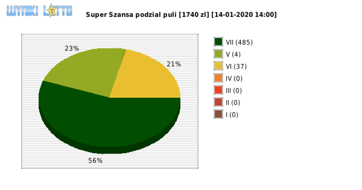Super Szansa wygrane w losowaniu nr. 2633 dnia 14.01.2020 o godzinie 14:00
