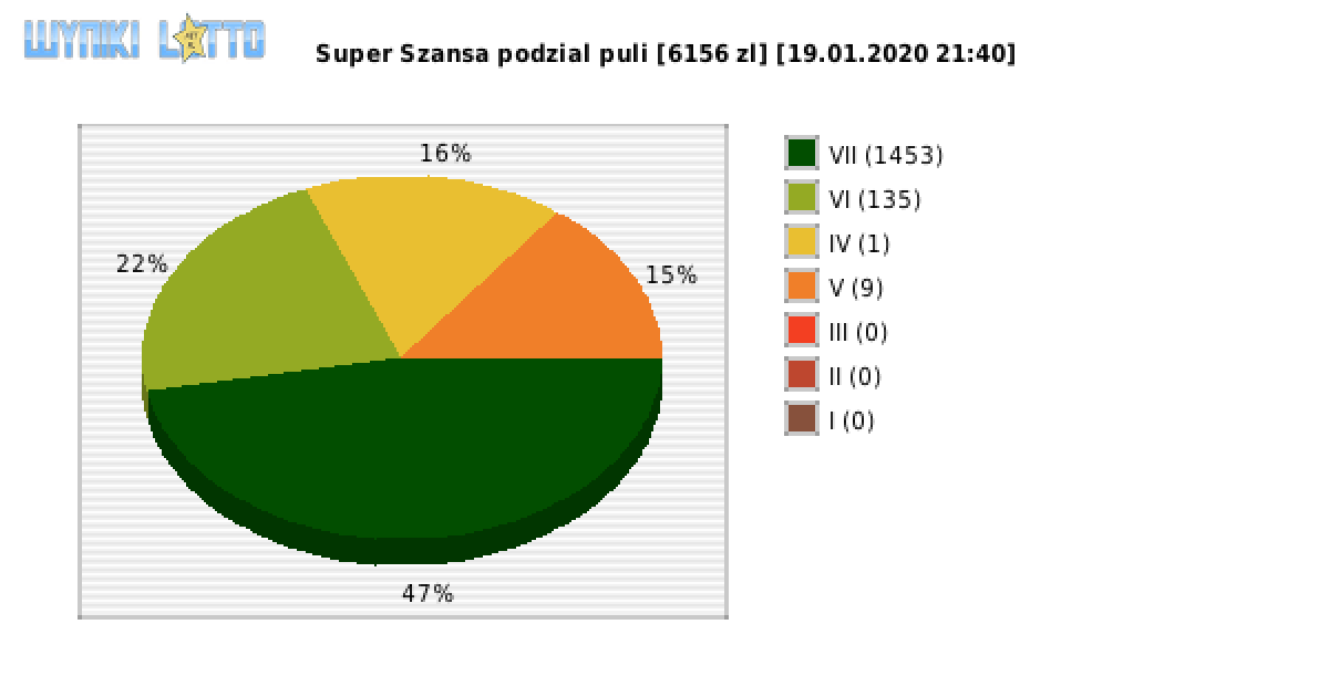 Super Szansa wygrane w losowaniu nr. 2644 dnia 19.01.2020 o godzinie 21:40