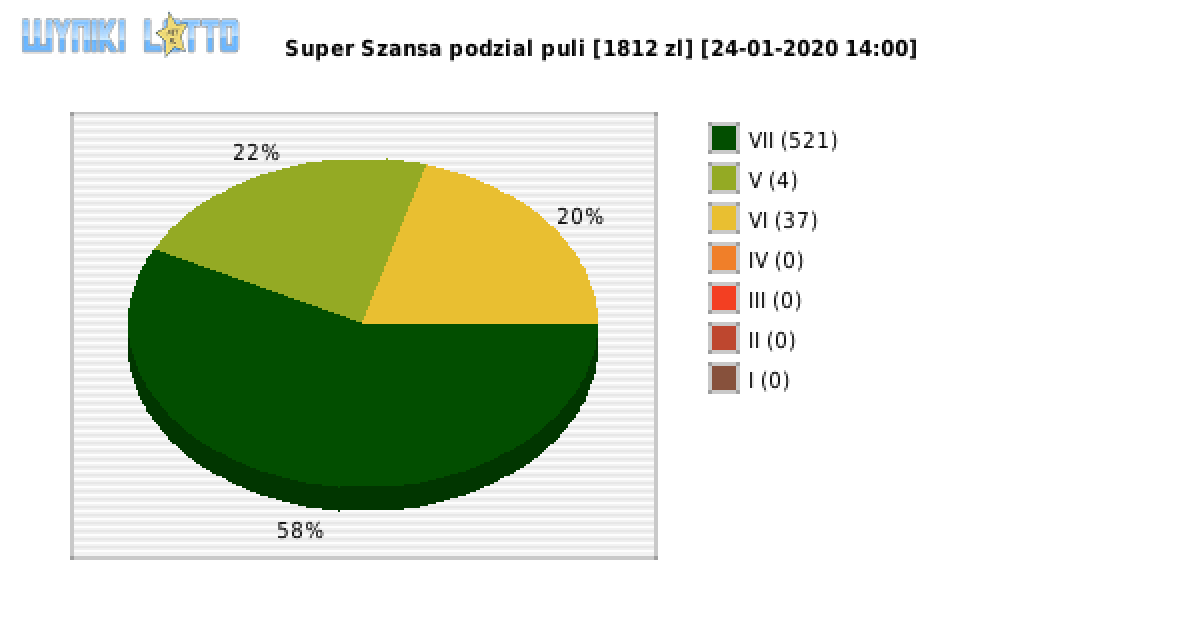 Super Szansa wygrane w losowaniu nr. 2653 dnia 24.01.2020 o godzinie 14:00