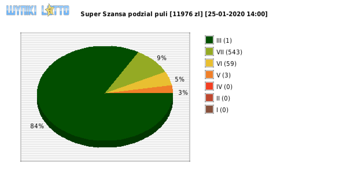 Super Szansa wygrane w losowaniu nr. 2655 dnia 25.01.2020 o godzinie 14:00