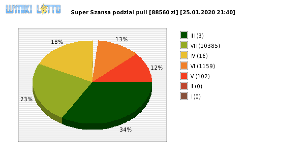Super Szansa wygrane w losowaniu nr. 2656 dnia 25.01.2020 o godzinie 21:40