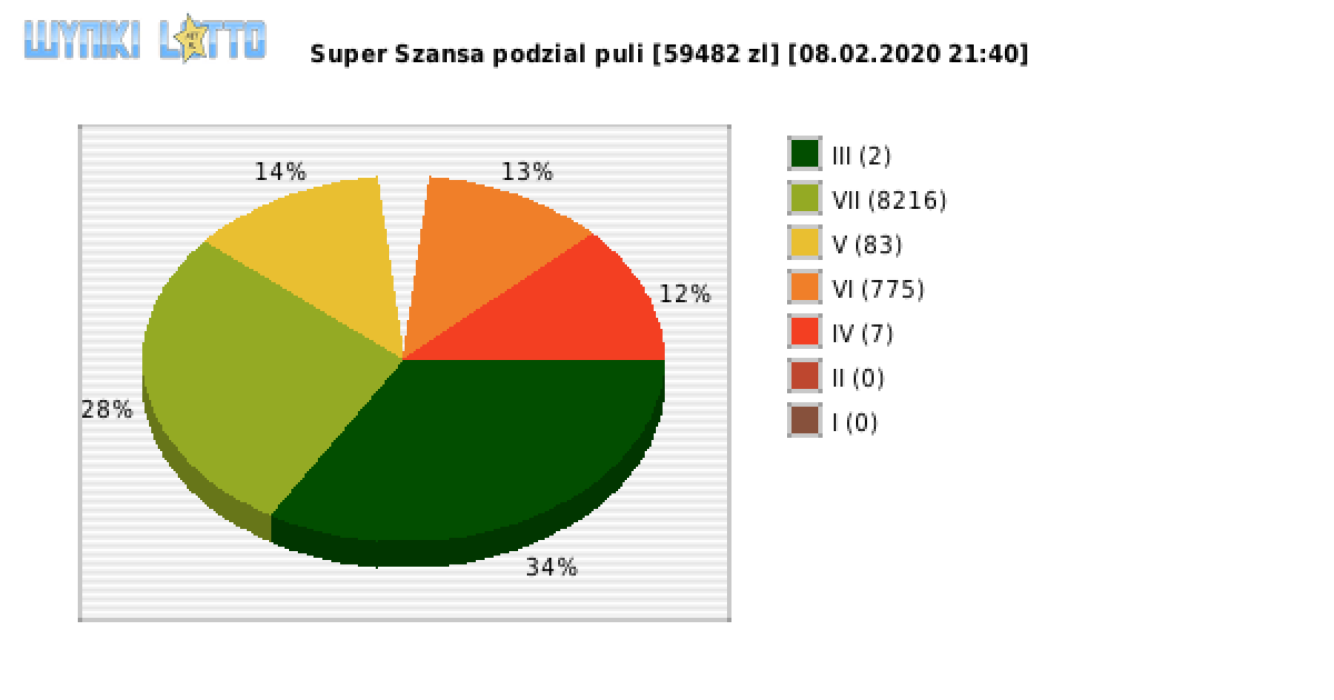 Super Szansa wygrane w losowaniu nr. 2684 dnia 08.02.2020 o godzinie 21:40