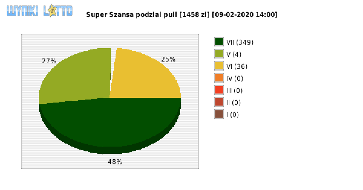 Super Szansa wygrane w losowaniu nr. 2685 dnia 09.02.2020 o godzinie 14:00