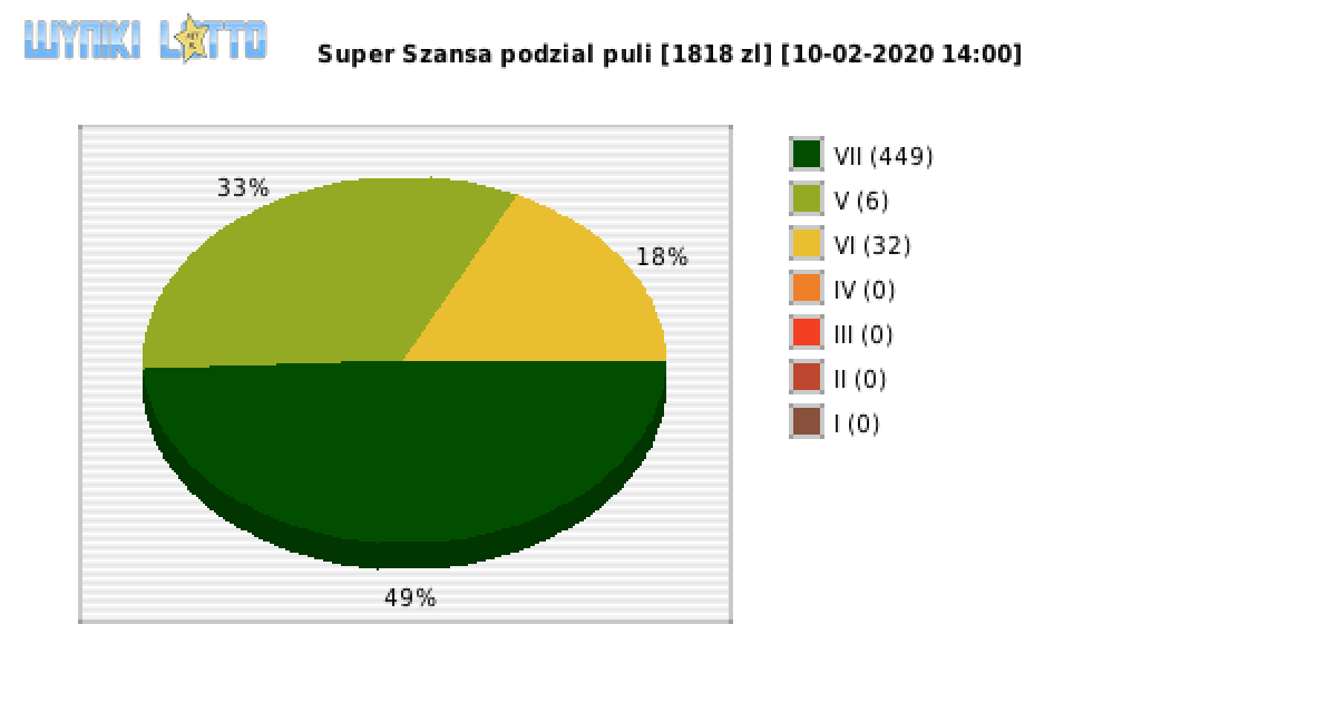 Super Szansa wygrane w losowaniu nr. 2687 dnia 10.02.2020 o godzinie 14:00