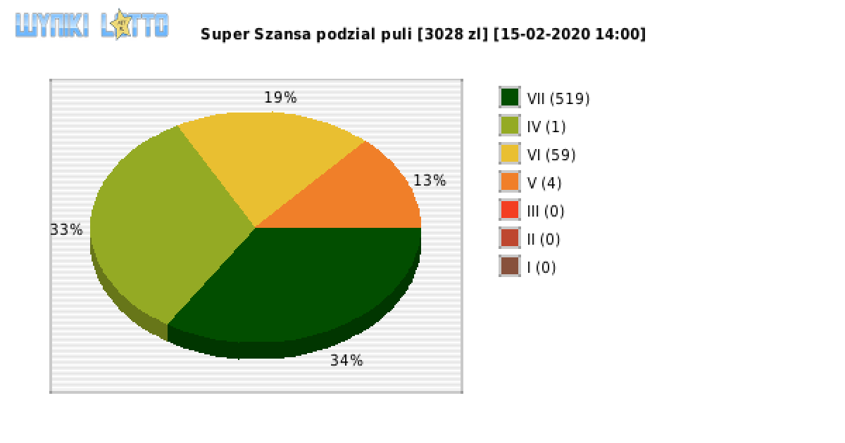 Super Szansa wygrane w losowaniu nr. 2697 dnia 15.02.2020 o godzinie 14:00