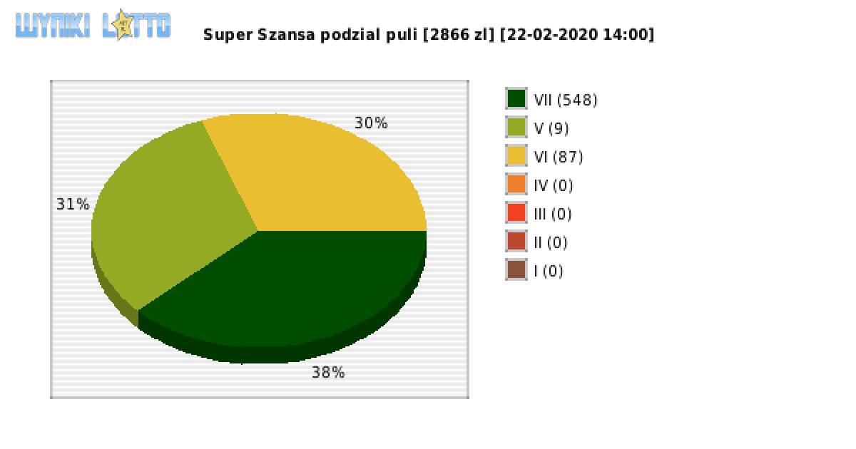 Super Szansa wygrane w losowaniu nr. 2711 dnia 22.02.2020 o godzinie 14:00