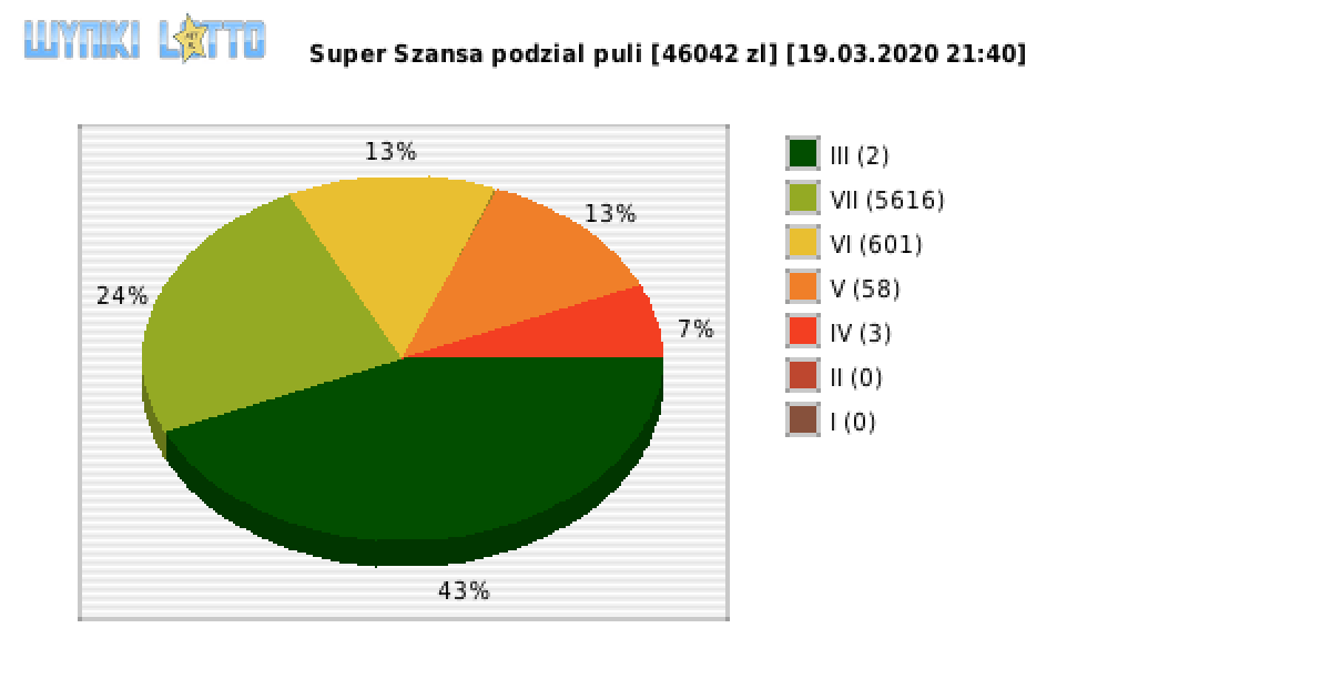 Super Szansa wygrane w losowaniu nr. 2764 dnia 19.03.2020 o godzinie 21:40