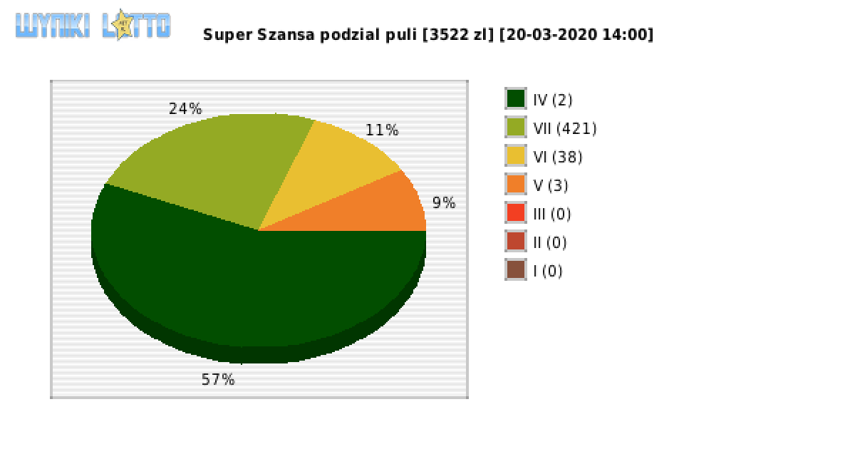 Super Szansa wygrane w losowaniu nr. 2765 dnia 20.03.2020 o godzinie 14:00