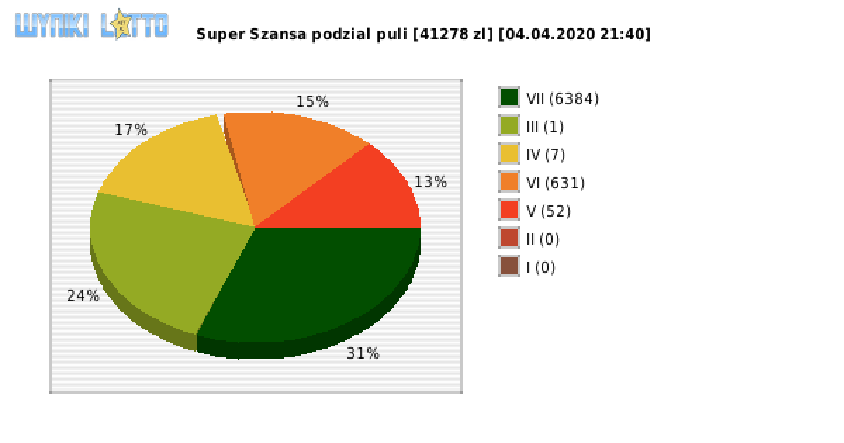 Super Szansa wygrane w losowaniu nr. 2796 dnia 04.04.2020 o godzinie 21:40