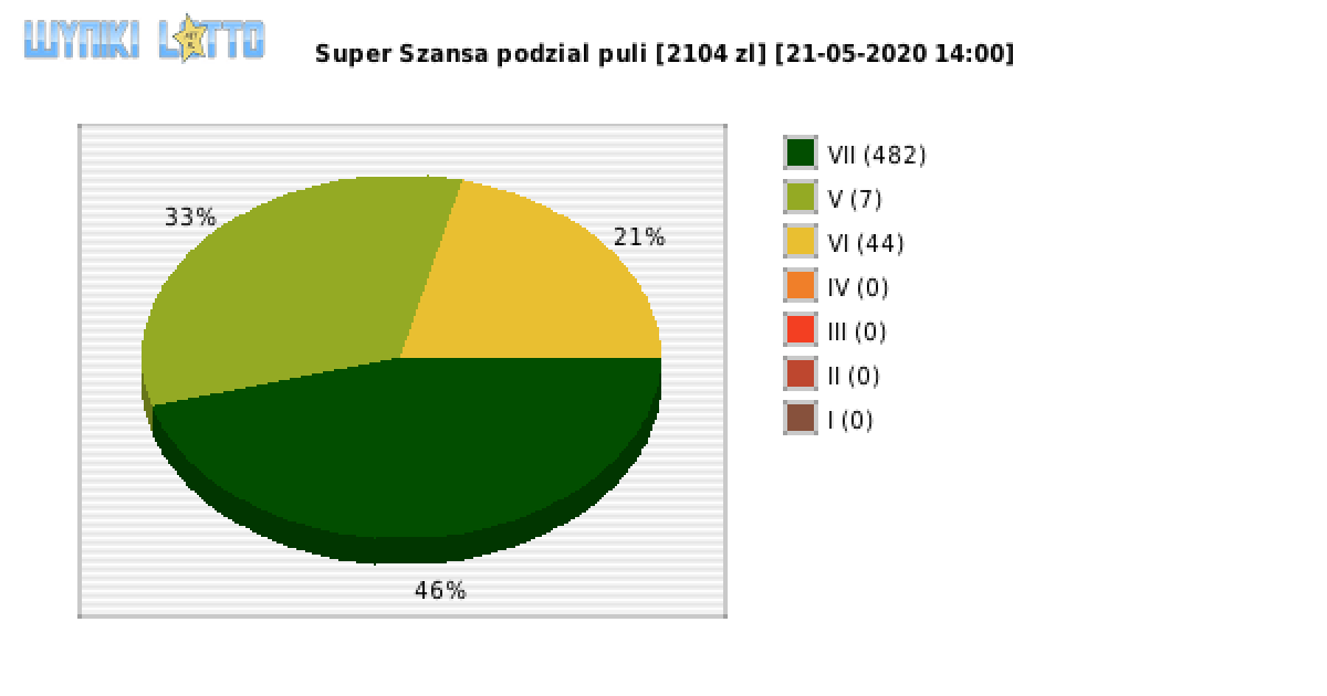 Super Szansa wygrane w losowaniu nr. 2889 dnia 21.05.2020 o godzinie 14:00