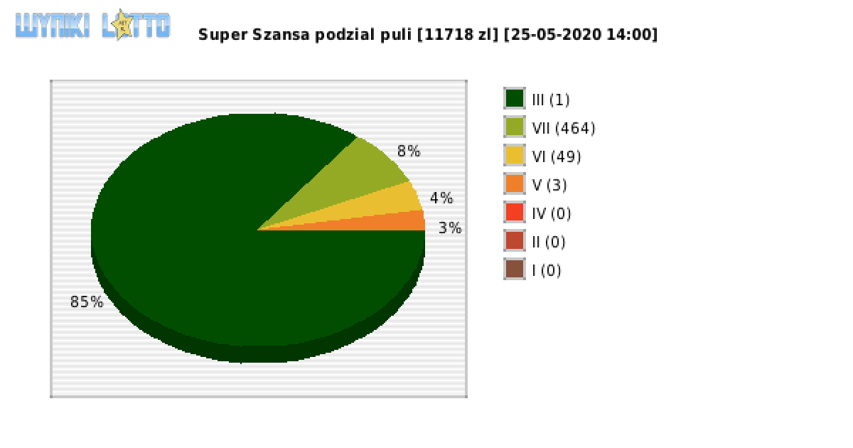 Super Szansa wygrane w losowaniu nr. 2897 dnia 25.05.2020 o godzinie 14:00