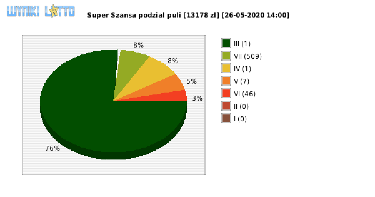 Super Szansa wygrane w losowaniu nr. 2899 dnia 26.05.2020 o godzinie 14:00