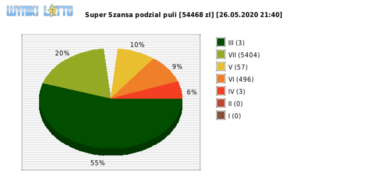 Super Szansa wygrane w losowaniu nr. 2900 dnia 26.05.2020 o godzinie 21:40