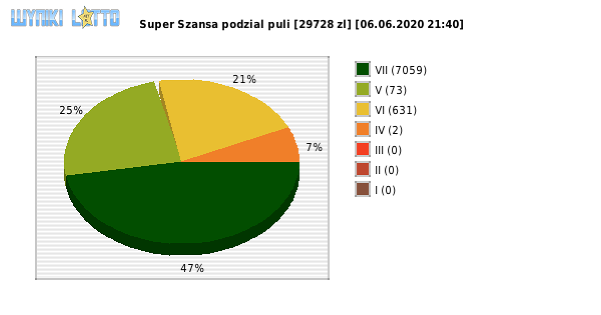 Super Szansa wygrane w losowaniu nr. 2922 dnia 06.06.2020 o godzinie 21:40