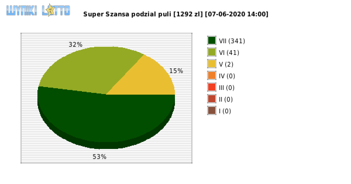 Super Szansa wygrane w losowaniu nr. 2923 dnia 07.06.2020 o godzinie 14:00