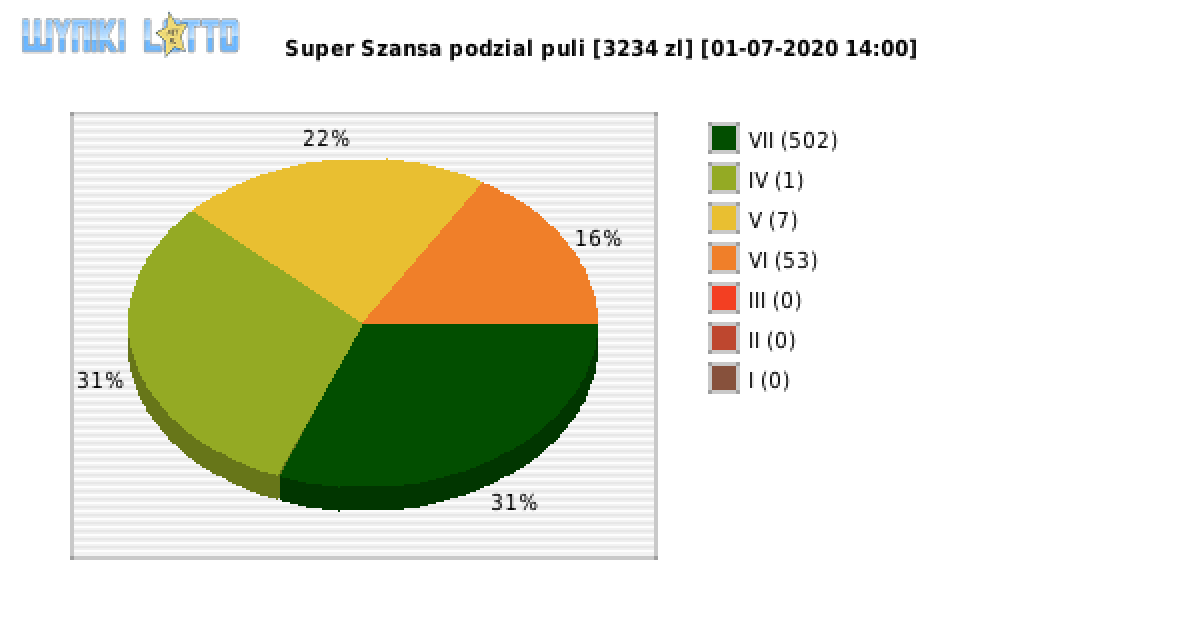 Super Szansa wygrane w losowaniu nr. 2971 dnia 01.07.2020 o godzinie 14:00