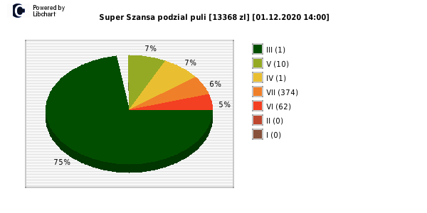 Super Szansa wygrane w losowaniu nr. 3277 dnia 01.12.2020 o godzinie 14:00
