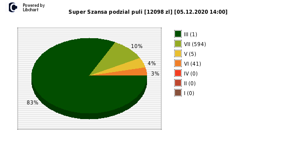 Super Szansa wygrane w losowaniu nr. 3285 dnia 05.12.2020 o godzinie 14:00