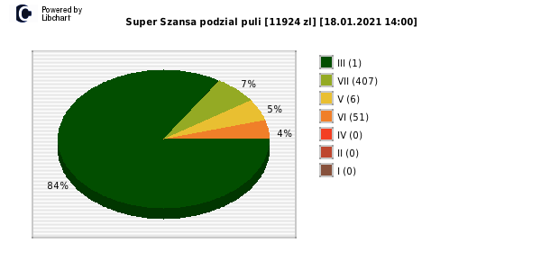 Super Szansa wygrane w losowaniu nr. 3373 dnia 18.01.2021 o godzinie 14:00