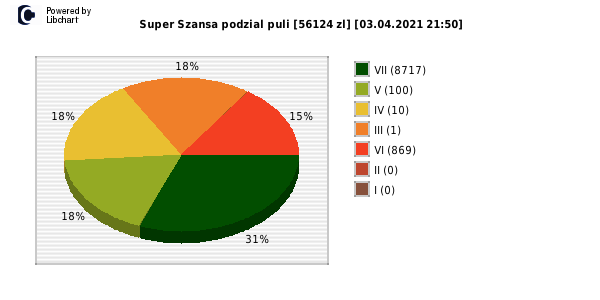 Super Szansa wygrane w losowaniu nr. 3524 dnia 03.04.2021 o godzinie 21:50
